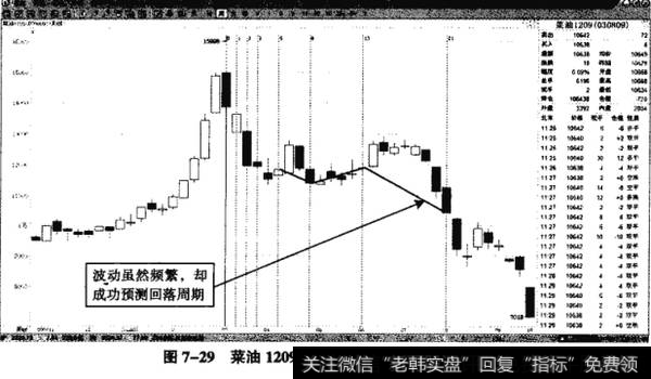 图7-29菜油1209——预测空头趋势回落起点