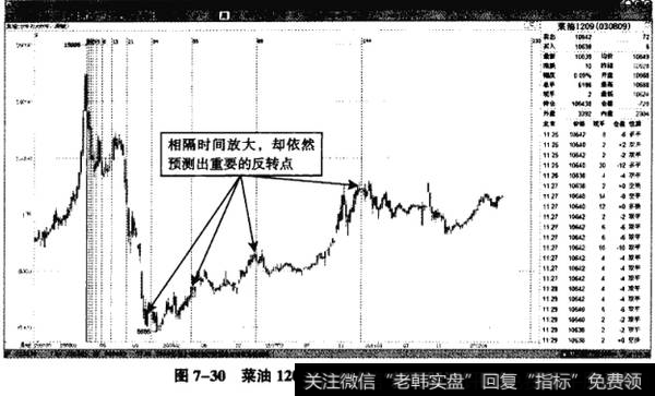 图7-30菜油1209——成功预测重要反转点