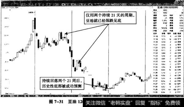 图7-31豆油1209——成功预测历史性底部