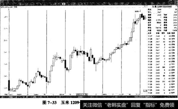 33图7-33玉米1209——以1年为周期的循环行情