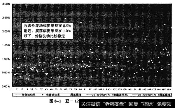 图8-1豆一1209——豆一波动趋势稳定