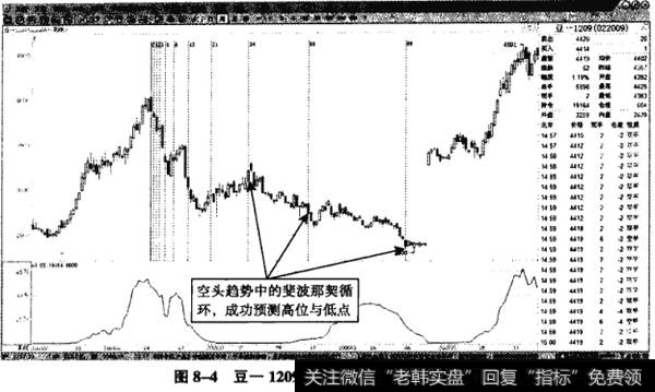 图8-4豆一1029——周K线斐波那契循环