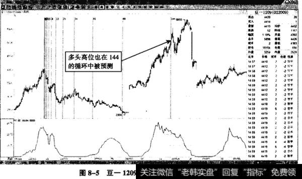 图8-5豆一1209——周K线斐波那契循环