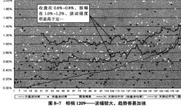 棕榈油1209合约波动有哪些特征？波动周期详解