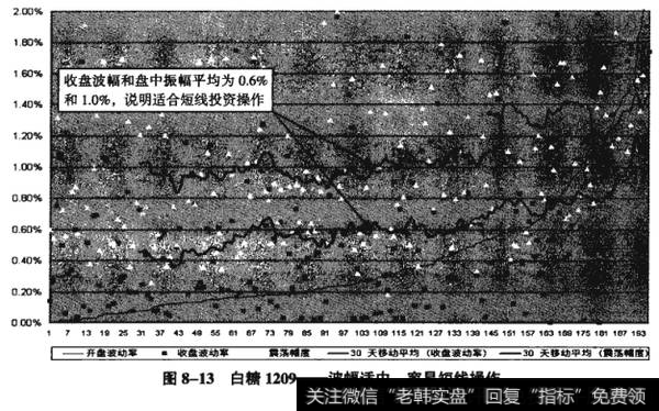 13图8-13白糖1209——波幅适中，容易短线操作