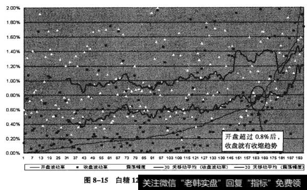 图8-15白糖1209——振幅较大，机会多多