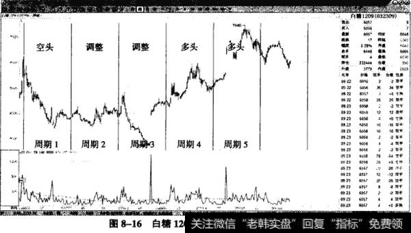 图8-16白糖1209——周K线49周的循环