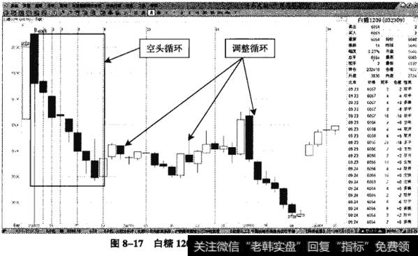 图8-17白糖1209——月K线斐波那契循环