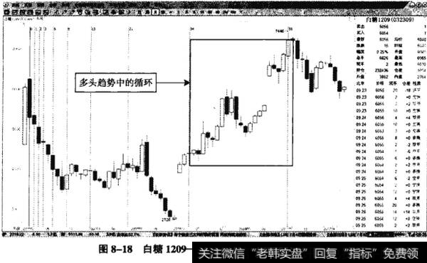 图8-18白糖1209——多头趋势中的斐波那契循环