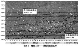 螺纹波动特征及波动周期详解？