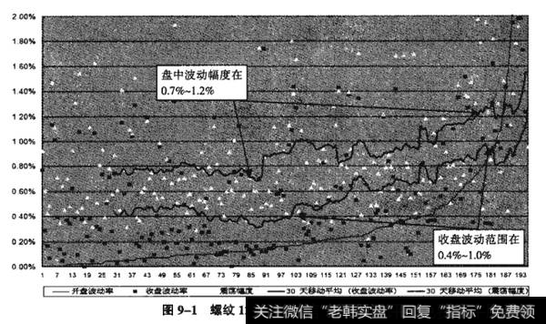 图9-1螺纹1210——交投活跃的品种