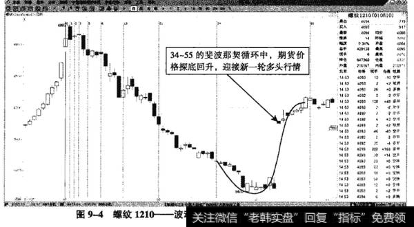 图9-4螺纹1210——波动幅度不高,却容易形成趋势(ニ)