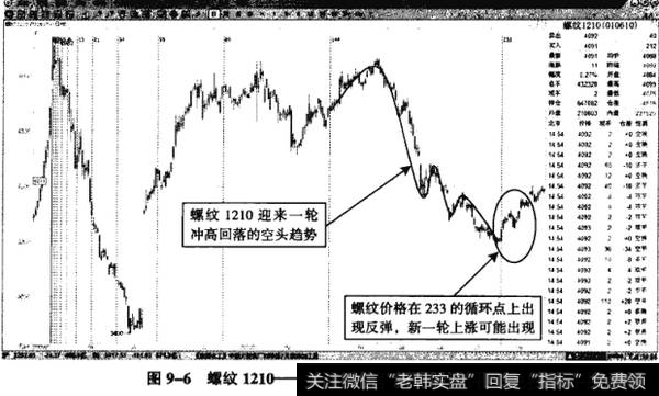 图9-6螺纹1210——空头循环结束，螺纹出现反弹