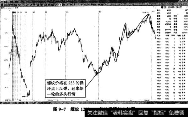图9-7螺纹1210——多头行情如火如荼