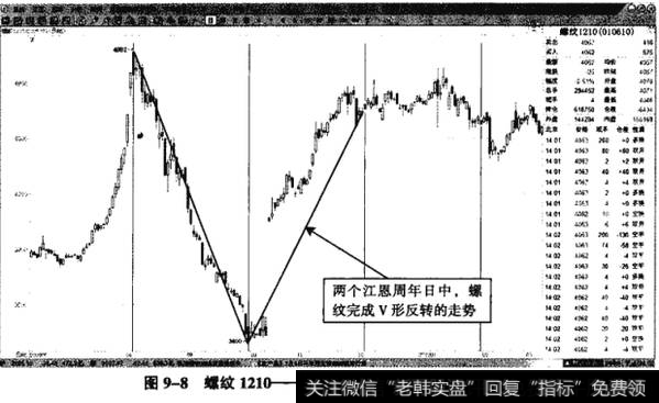图9-8螺纹1210——顶部到底部，江恩周年日循环