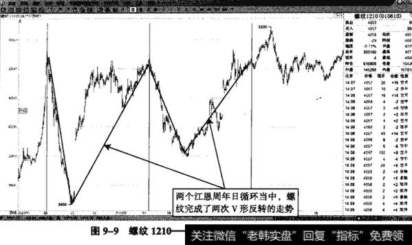 图9-9螺纹1210——顶部到顶部，江恩周年日循环