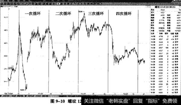 图9-10螺纹1210——循环走势依次呈现