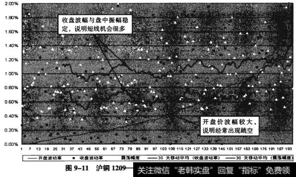 图9-11沪铜1209——开盘波幅较高，跳空风险较大
