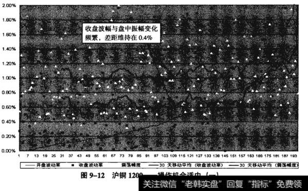 图9-12沪铜1209——操作机会适中(一)