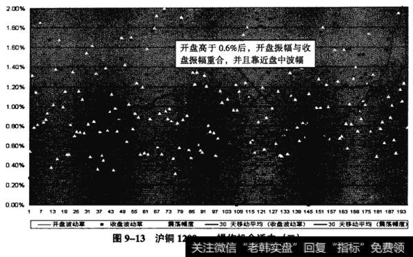 图9-13沪铜1209——操作机会适中(二)