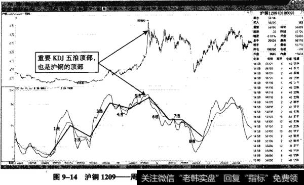 图9-14沪铜1209——周K线KDJ(60,30,10)八浪循环