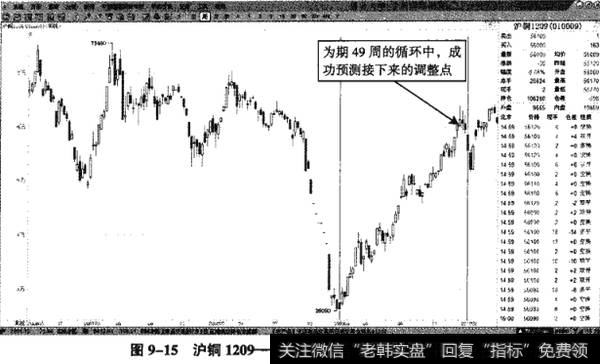 图9-15沪铜1209——周K线底部开始的49天循环