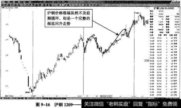 图9-16沪铜1209——同样的49周循环，预测价格顶部