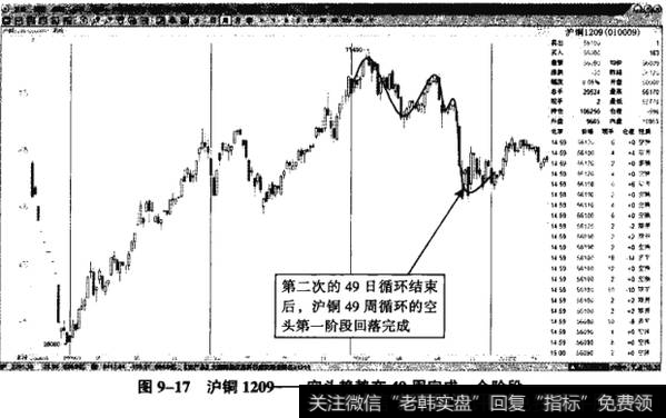 图9-17沪铜1209——空头趋势在49周完成一个阶段