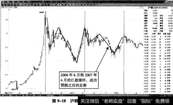 图9-18沪铜1209——江恩周年循环