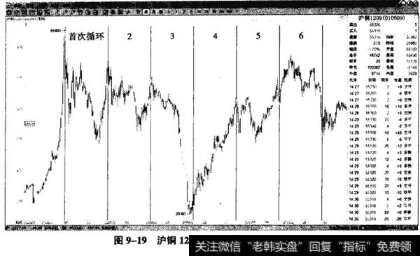 图9-19沪铜1209——周年循环的预测效果