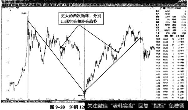 图9-20沪铜1209——更大的江恩周年循环