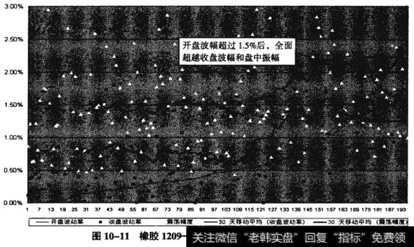 图10-11橡胶1209——开盘较高后，波幅容易蒌缩