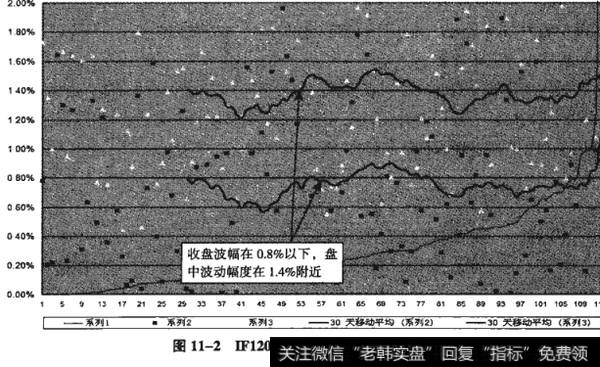 图11-2IF1209——缓慢波动，趋势稳定