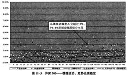 沪深300的波动特征及波动周期分析