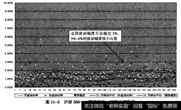 图11-3沪深300——缓慢波动，趋势也很稳定