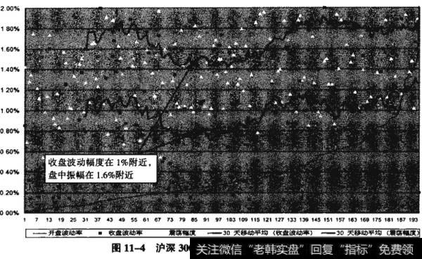 图11-4沪深300——波幅不大的稳定品种