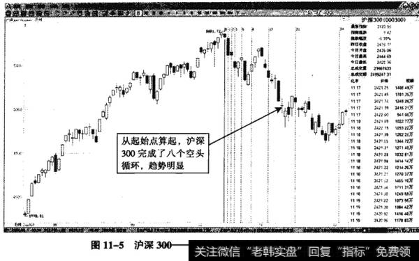 图11-5沪深300-起始于历史高位的斐波那契循环