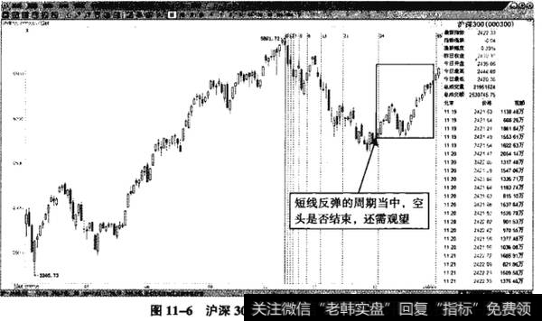 图11-6沪深300——短线反弹还需观望