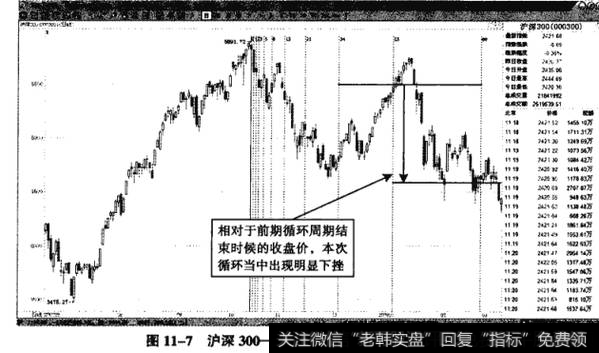 图11-7沪深300——再次回落，表明空头趋势延续