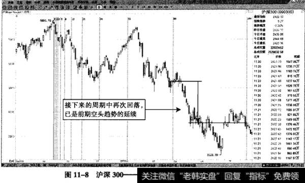 图11-8沪深300——新一轮空头当中，空头趋势延续