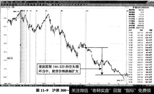 图11-9沪深300——新一轮空头当中，跌势延续