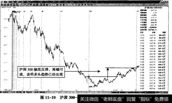 图11-10沪深300——指数反弹，多头行情出现