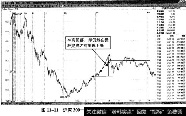 图11-11沪深300-——冲高回落明显，最终出现上涨