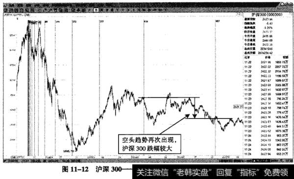 图11-12沪深300——反弹少变化较大，最终出现下挫