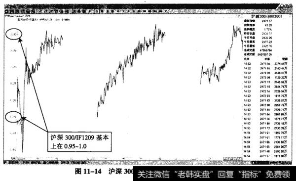 图11-14沪深300——沪深300/F1209套利图