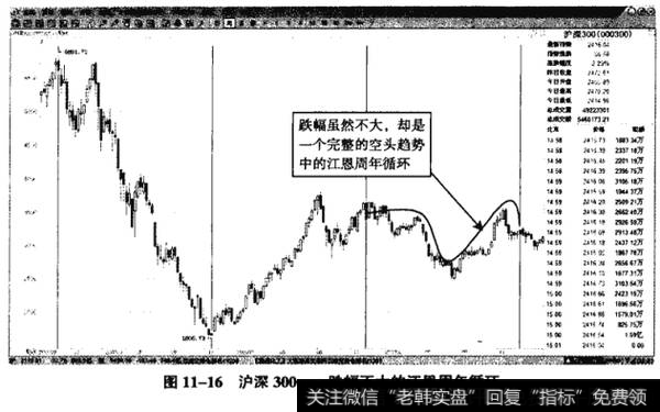 图11-16沪深300——跌幅不大的江恩周年循环