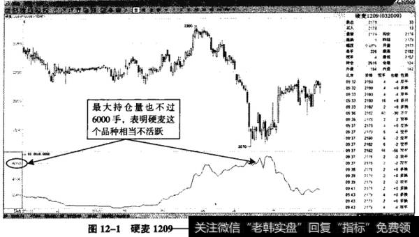 图12-1硬麦1209——600手的持仓，交投显然不活跃