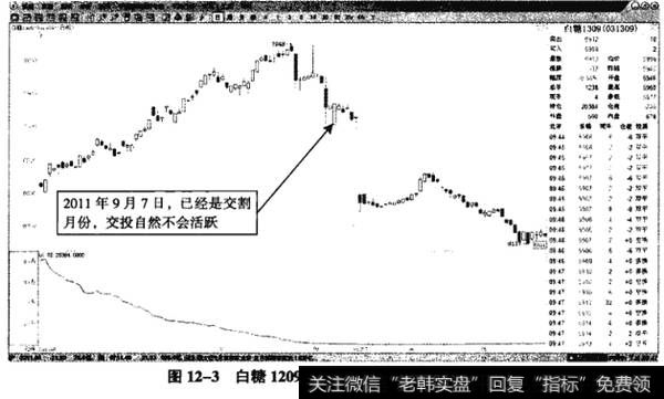 图12-3白糖1209——进入交割期的1309合约