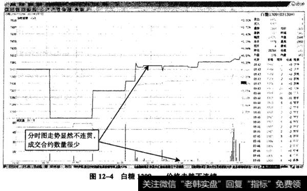 图12-4白糖1209——价格走势不连续