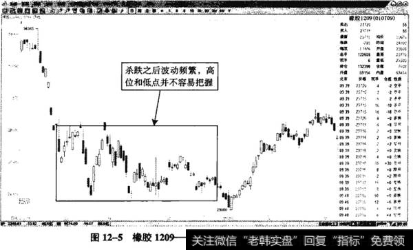 图12-5橡胶1209——价格见底过程比较复杂(一)